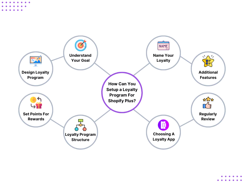 how can you setup a loyalty program for shopify plus